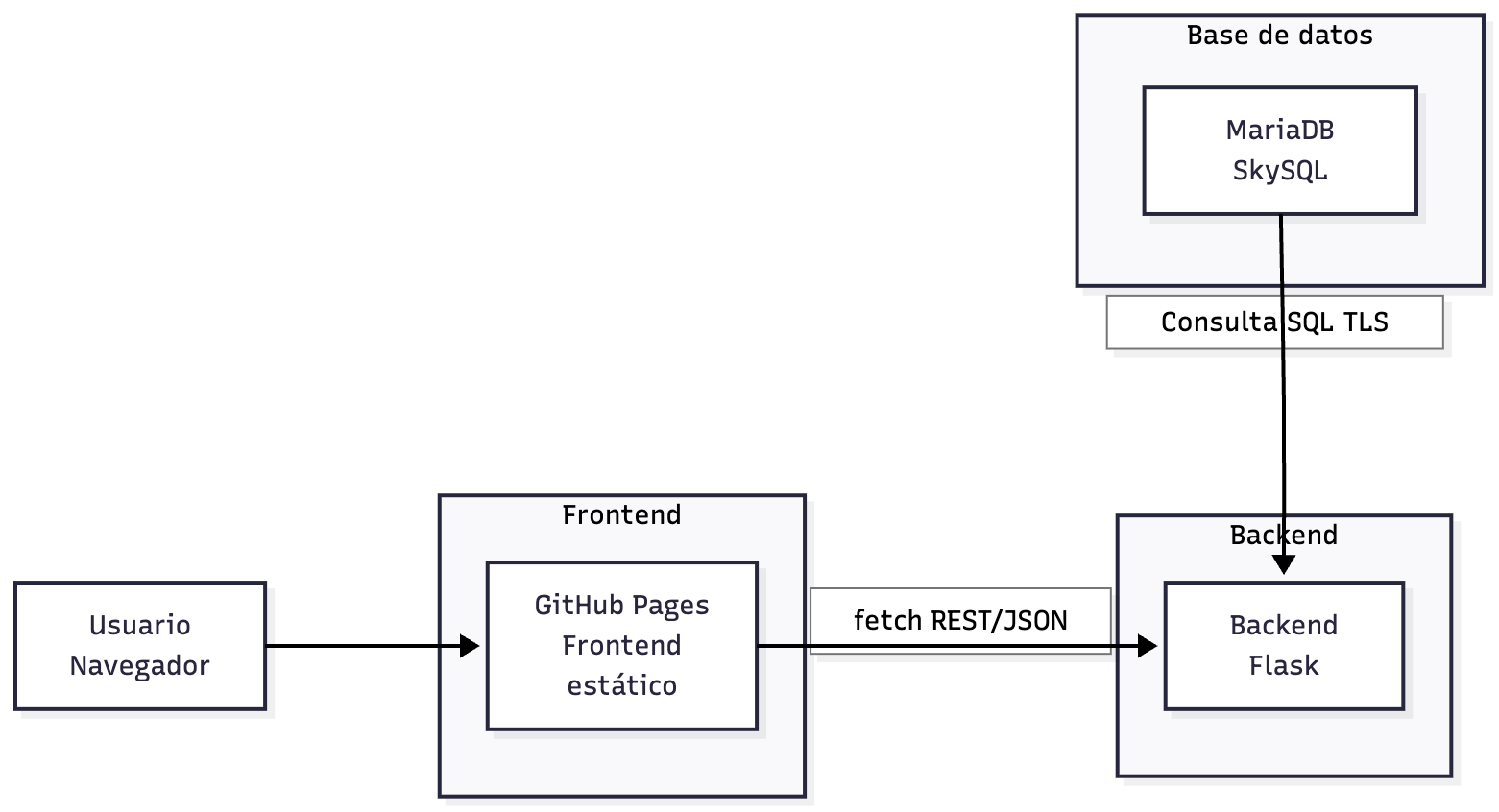 Arquitectura del proyecto AirportDashboard