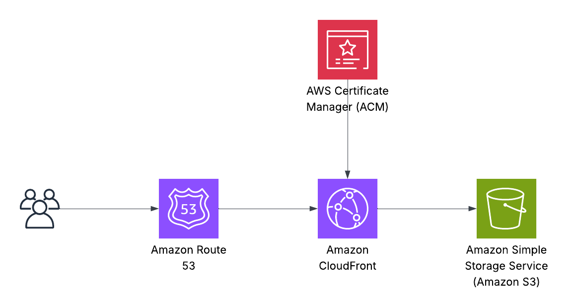 Diagrama de la arquitectura AWS de mi portfolio